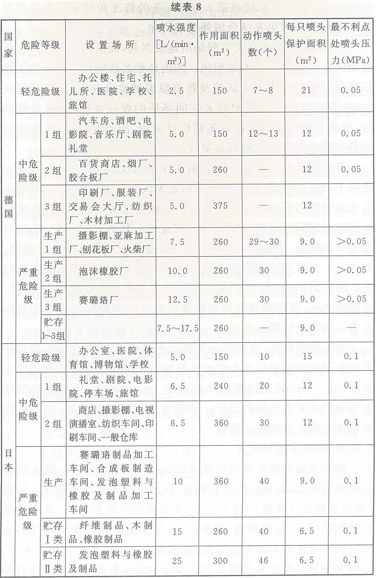 国外自动喷水灭火系统基本设计数据