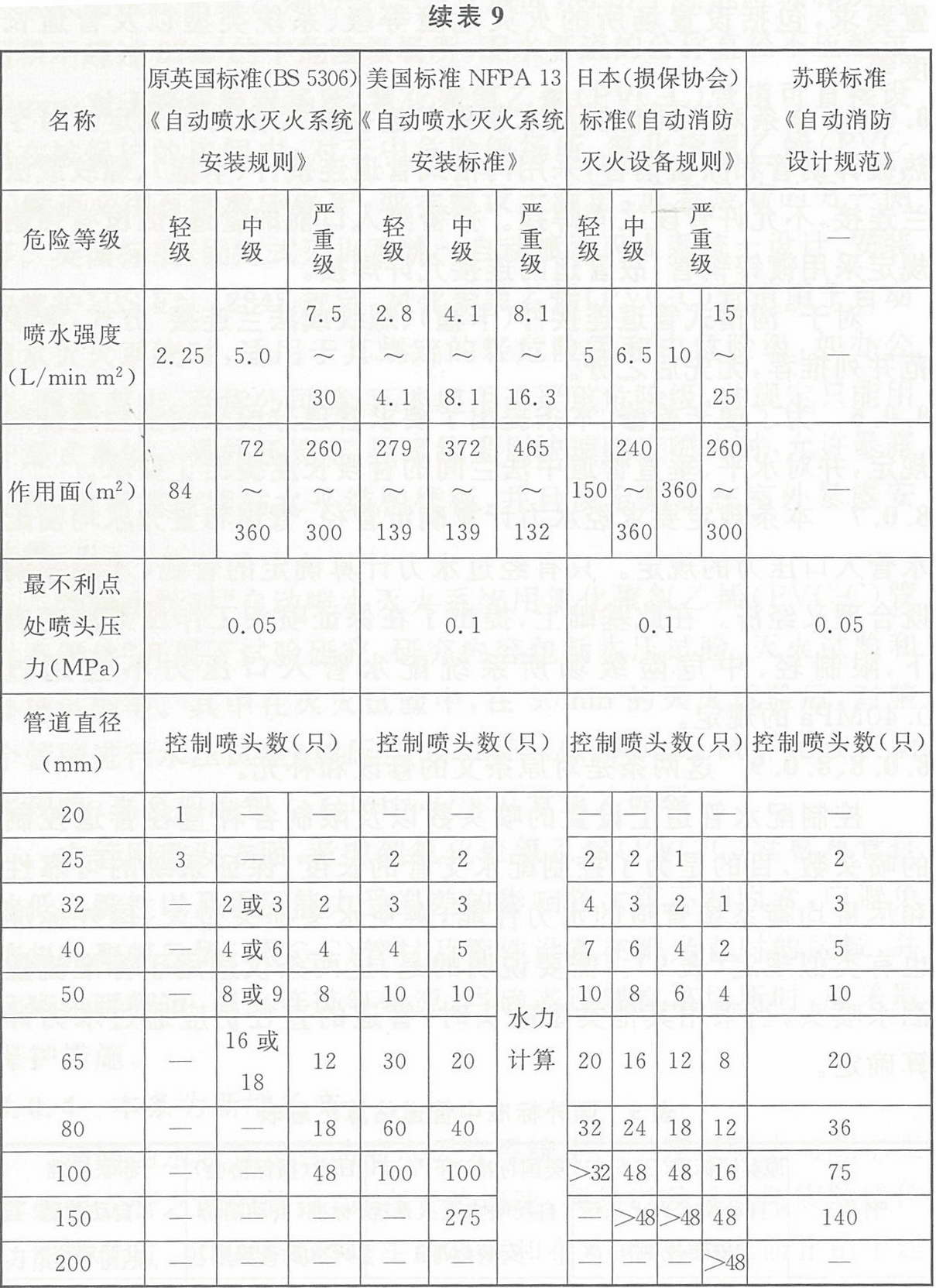 国外标准中管道估算汇总表