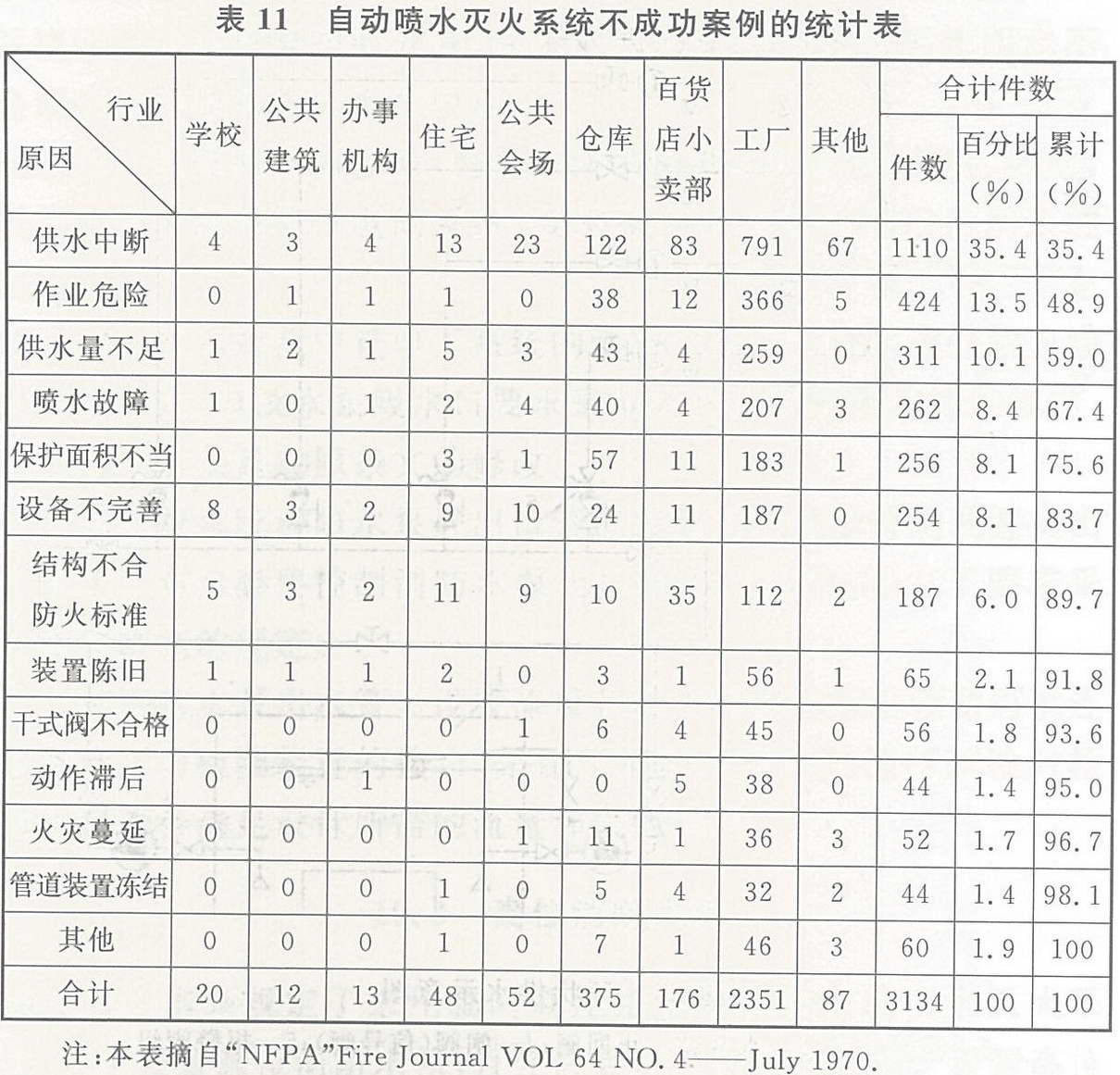 自动喷水灭火系统不成功案例的统计表