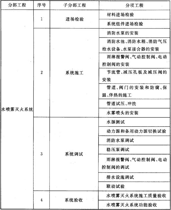 表B 水喷雾灭火系统工程划分    