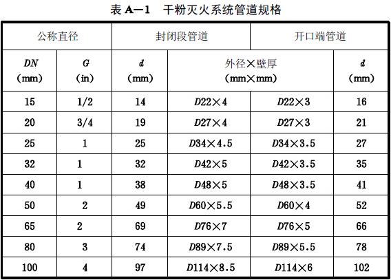 干粉灭火系统管道规格