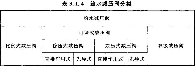 给水减压阀分类