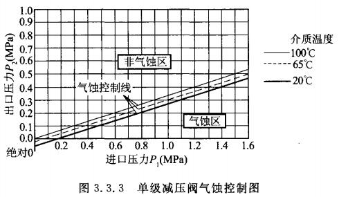 单级减压阀气蚀控制图