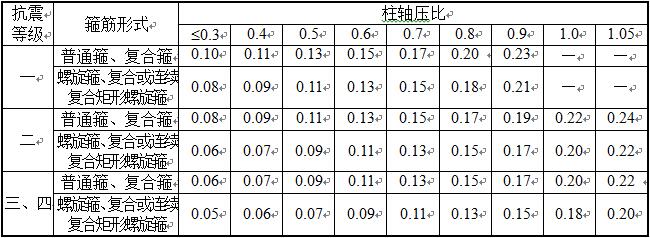 表6.3.9   柱箍筋加密区的箍筋最小配箍特征值