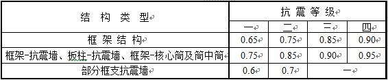 表6.3.6   柱轴压比限值