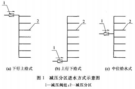 减压分区进水方式示意图