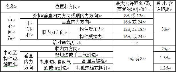 表8.3.4  螺栓或铆钉的最大、最小容许距离