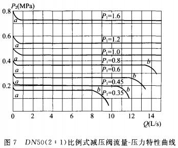DN50（2：1）比例式减压阀流量-压力特性曲线