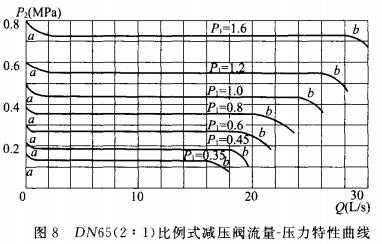 DN65（2：1）比例式减压阀流量-压力特性曲线