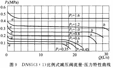 DN65（3：1）比例式减压阀流量-压力特性曲线
