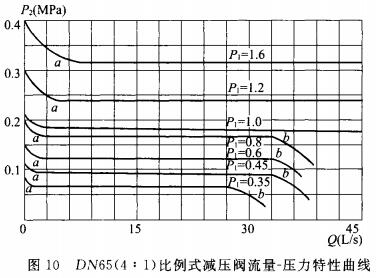 DN65（4：1）比例式减压阀流量-压力特性曲线