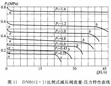 DN80（2：1）比例式减压阀流量-压力特性曲线