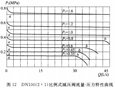 DN100（2：1）比例式减压阀流量-压力特性曲线