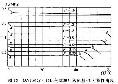 DN150（2：1）比例式减压阀流量-压力特性曲线