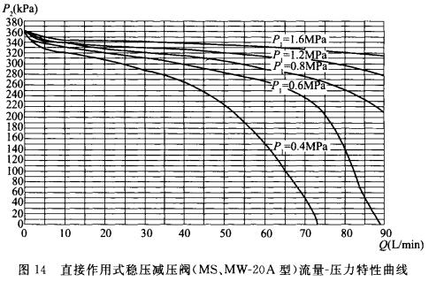 直接作用式稳压减压阀（MS、MW-20A型）流量-压力特性曲线