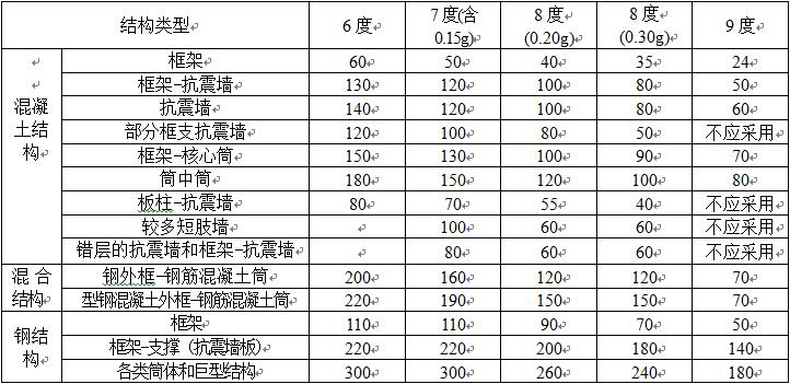 表一、房屋高度(m)超过下列规定的高层建筑工程
