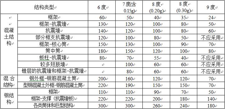 表一、房屋高度(m)超过下列规定的高层建筑工程