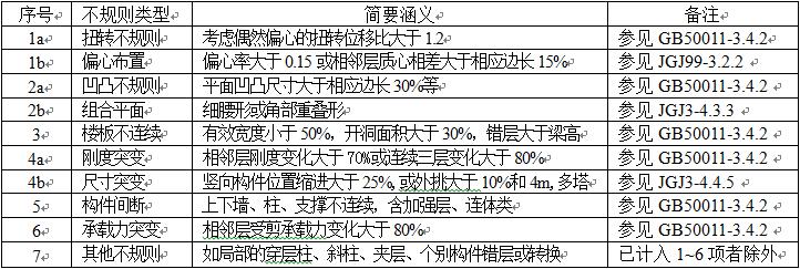 表二、同时具有下列三项及以上不规则的高层建筑工程(不论高度是否大于表一)