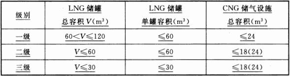 表 3.0.12A  LNG加气站与CNG常规加气站或CNG加气子站的合建站的等级划分