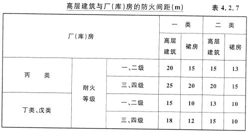 高层建筑与厂（库）房的防火间距（m）