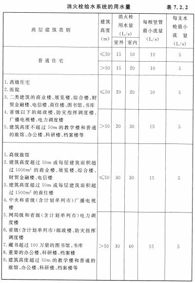 消火栓给水系统的用水量