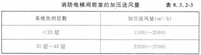 消防电梯间前室的加压送风量