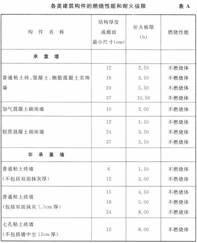 各类建筑构件的燃烧性能和耐火极限