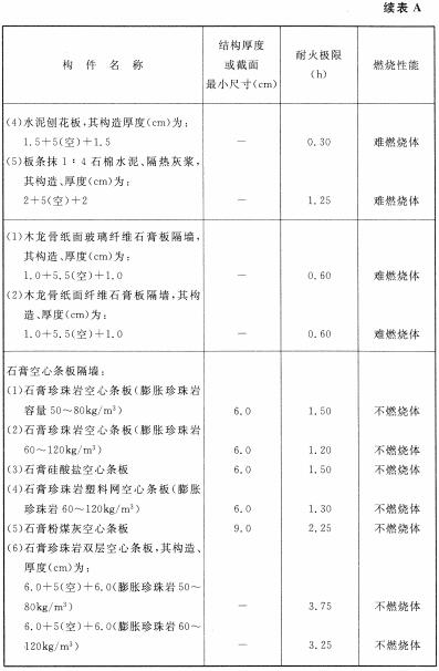 各类建筑构件的燃烧性能和耐火极限