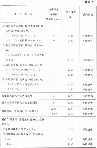 各类建筑构件的燃烧性能和耐火极限