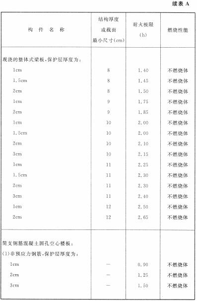 各类建筑构件的燃烧性能和耐火极限