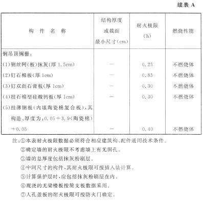 各类建筑构件的燃烧性能和耐火极限