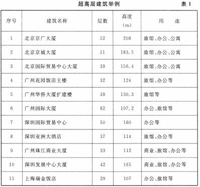 超高层建筑举例