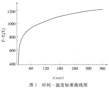 时间-温度标准曲线图