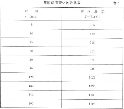 随时间而变化的升温表