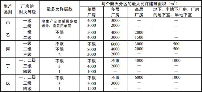 表3.3.1 厂房的耐火等级、层数和防火分区的最大允许建筑面积