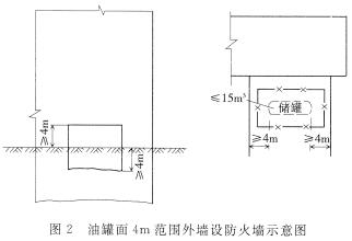 油罐面4m范围外墙设防火墙示意图