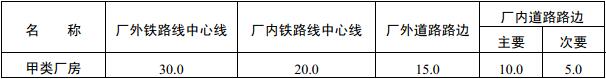 表3.4.3 甲类厂房与铁路、道路等的防火间距(m)