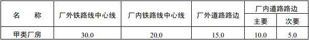 表3.4.3 甲类厂房与铁路、道路等的防火间距（m）