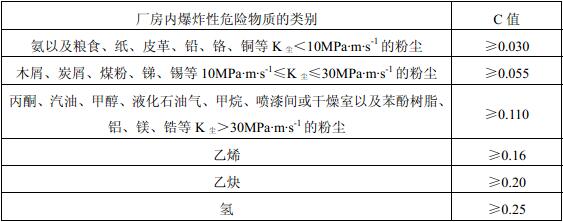表3.6.3 厂房内爆炸性危险物质的类别与泄压比值（m2/m3）