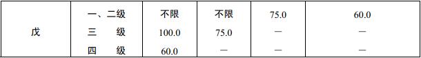 表3.7.4 厂房内任一点到最近安全出口的距离（m）