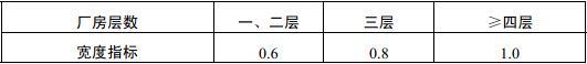 表3.7.5 厂房疏散楼梯、走道和门的净宽度指标（m/百人）