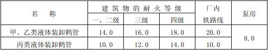 表4.2.8 甲、乙、丙类液体装卸鹤管与建筑物、厂内铁路线的防火间距（m）