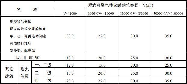 表4.3.1 湿式可燃气体储罐与建筑物、储罐、堆场的防火间距（m）