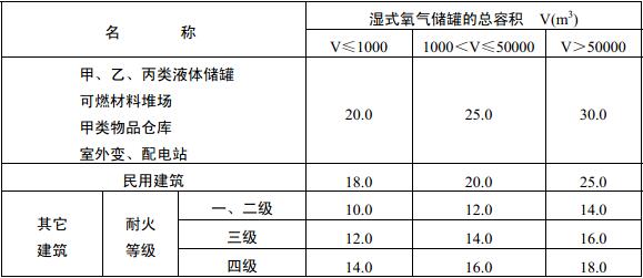 表4.3.3 湿式氧气储罐与建筑物、储罐、堆场的防火间距（m）