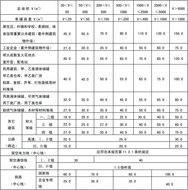 表4.4.1 液化石油气供应基地的全压式和半冷冻式储罐(区)与明火、散发火花地点和基地外建构筑物之间的防火间距(m)