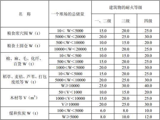 表4.5.1 露天、半露天可燃材料堆场与建筑物的防火间距（m）