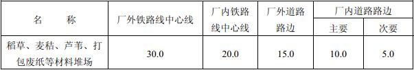 表4.5.3 露天、半露天可燃材料堆场与铁路、道路的防火间距（m）