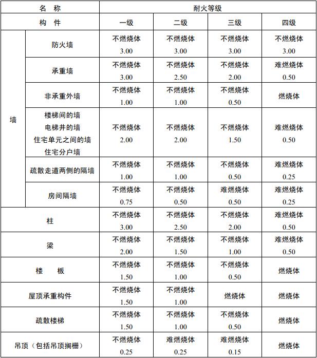 表5.1.1 建筑物构件的燃烧性能和耐火极限（h）