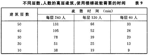 不同层数、人数的高层建筑，使用楼梯疏散需要的时间