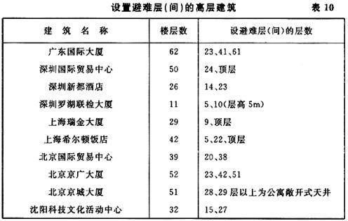 设置避难层（间）的高层建筑